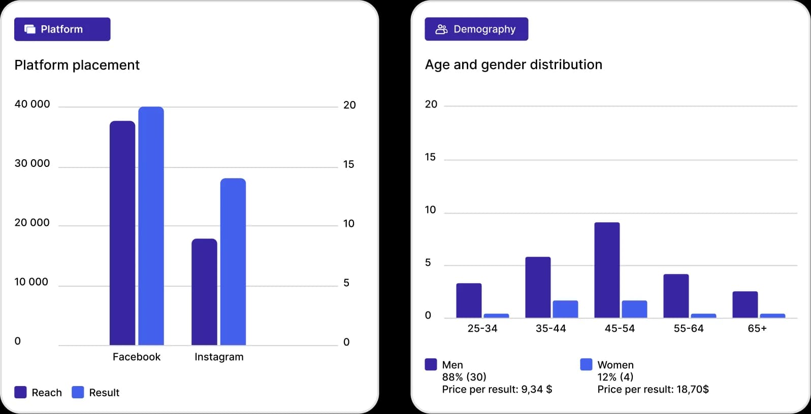 Performance-гипотезы и рекламные сценарии Matahari Hills