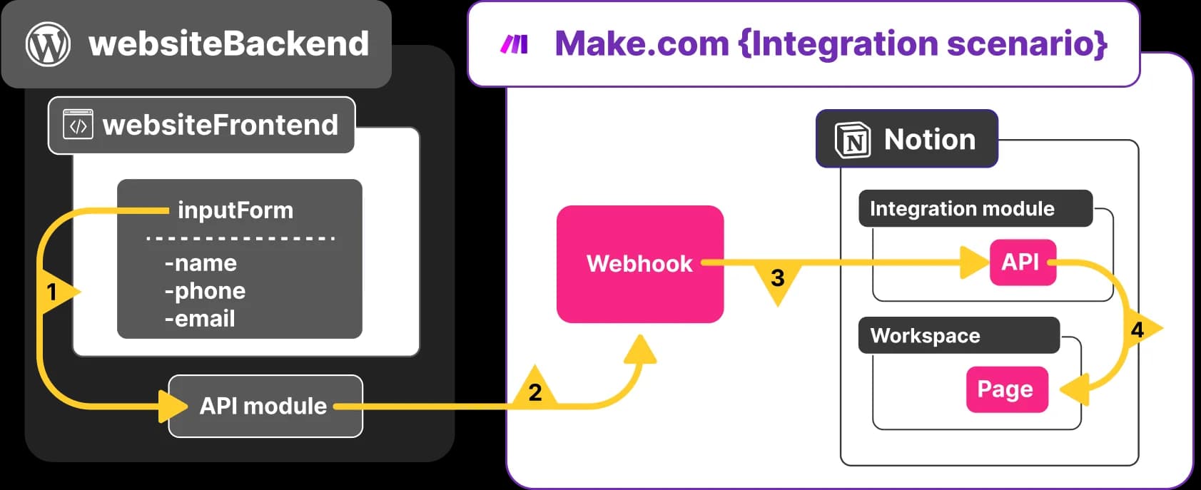 LTV/CAC и сценарии маркетинговой экономики Matahari Hills