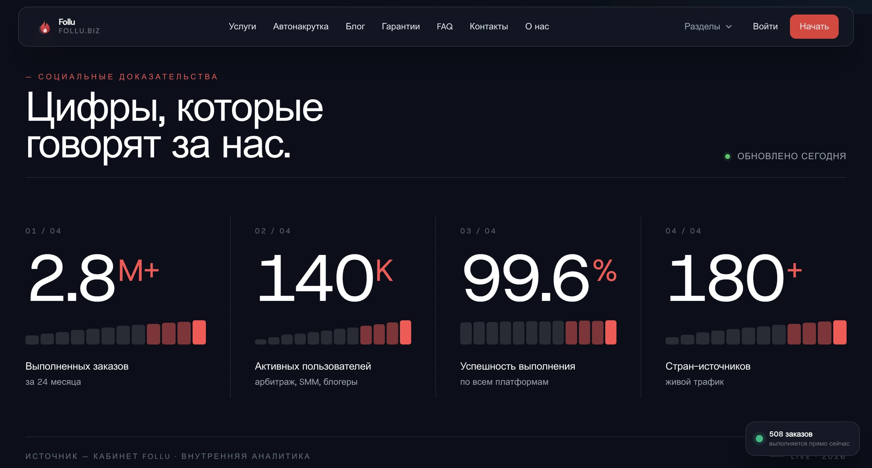 Follu — SMM-платформа с автонакруткой и авто-возвратами — галерея 5