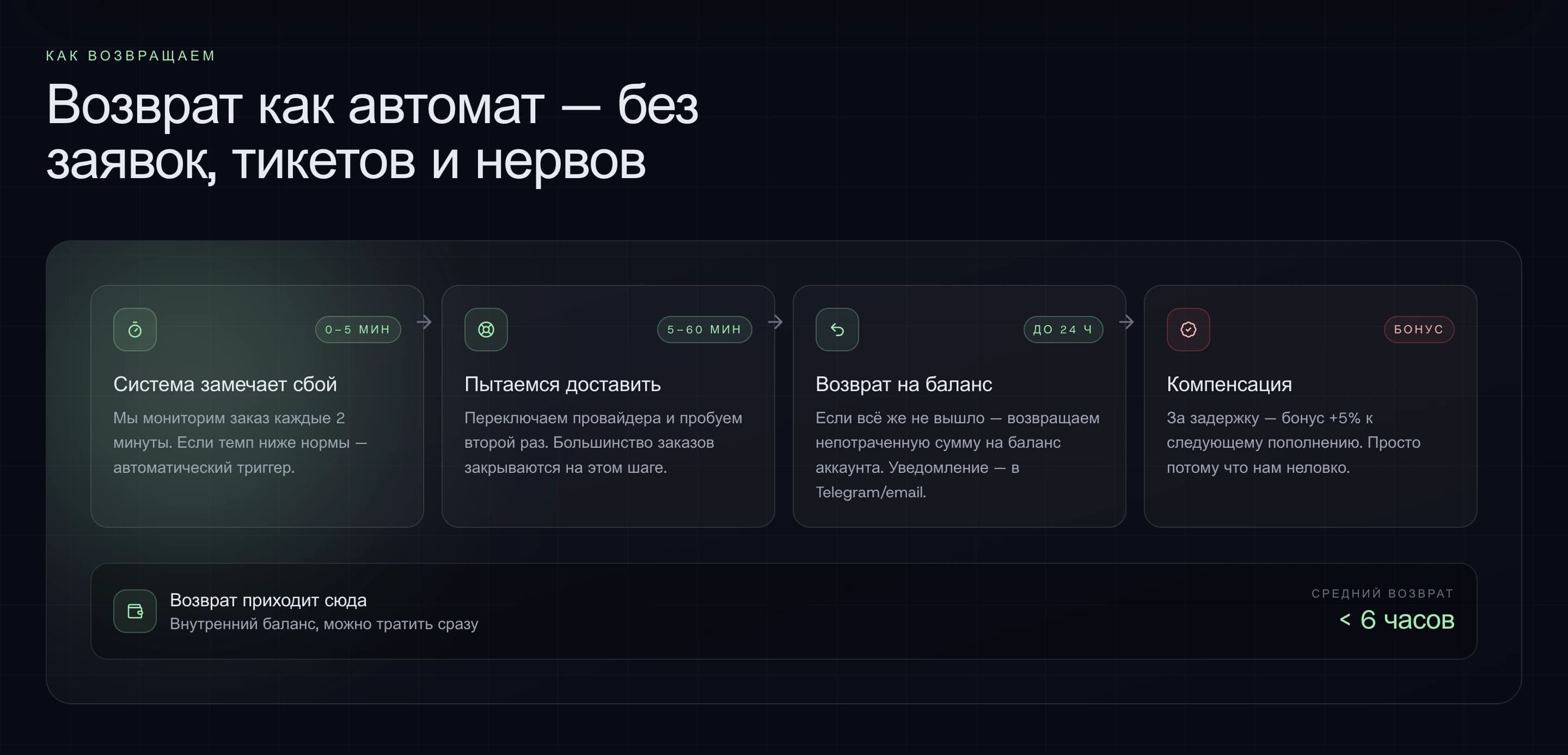 Follu — SMM-платформа с автонакруткой и авто-возвратами — галерея 21